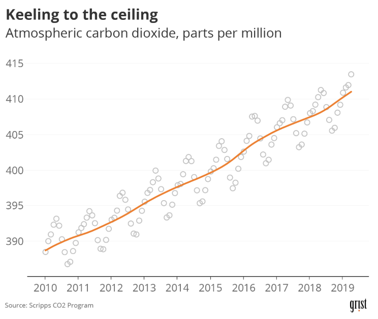 
Since 2010, atmospheric carbon dioxide has been continually rising at a faster rate than ever before. The movement to combat climate change seemingly blew up in 2019, but it had been around since the beginning of the decade. More people have come to realize that the climate is changing, and are perhaps a little more slowly realizing that it is our fault.